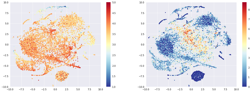 T-sne representation of random beers embeddings, colored by average rating (left) or log of number of times rated (right).