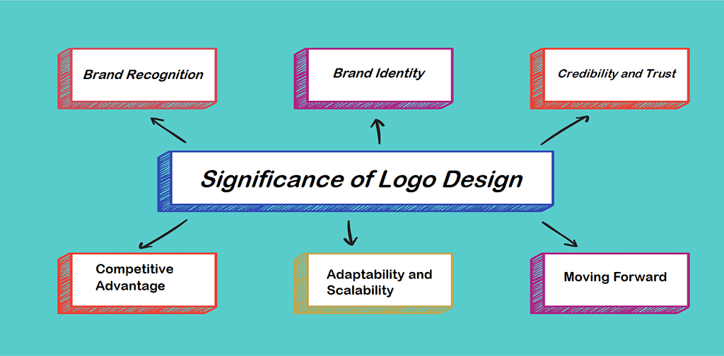 Significance of a Logo design