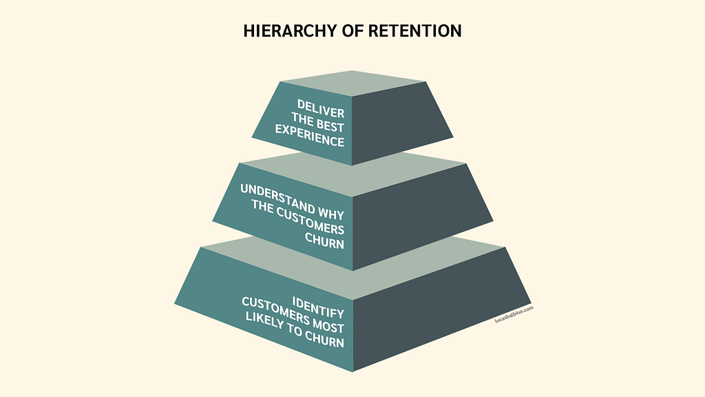 Hierarchy of Retention presented as a pyramid with 3 levels
