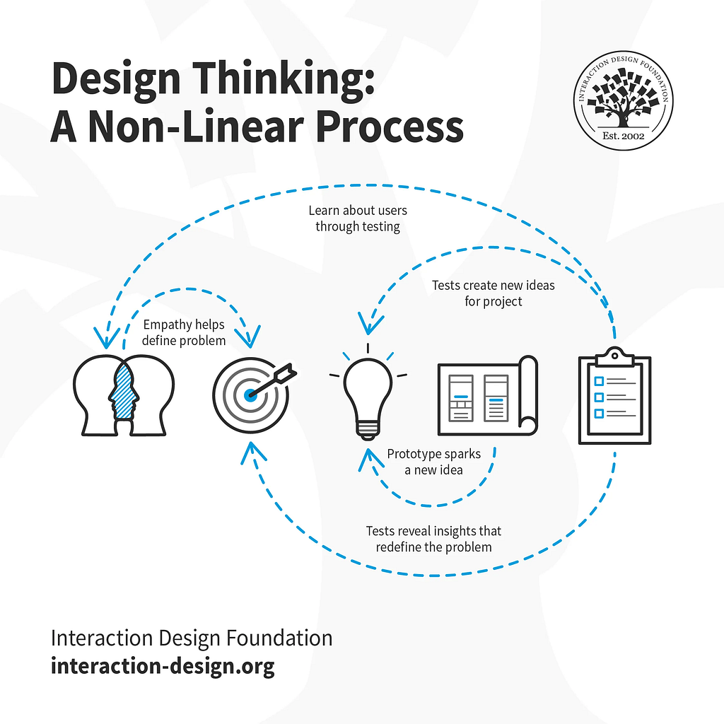 A diagram labeled, “Design Thinking: A Non-Linear Process,” from the Interaction Design Foundation. One blue line goes from Empathize to Define, labeled, “Empathy helps define the problem.” Another goes from Prototype to Ideate, labeled, “Prototype sparks a new idea.” Another goes from Test to Ideate, labeled, “Tests create new ideas for a project.” Another goes from Test to Define, labeled “Tests reveal insights that redefine the problem.” Another goes from Test to Empathize, labeled “Learn…
