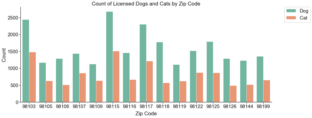 Count of Dogs and Cats Licensed by Seattle Zipcode