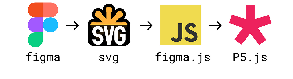 Figma logo with Figma text underneath -> Svg logo with SVG text underneath-> Js logo with figma.js text underneath-> P5.js logo with P5.js text underneath.