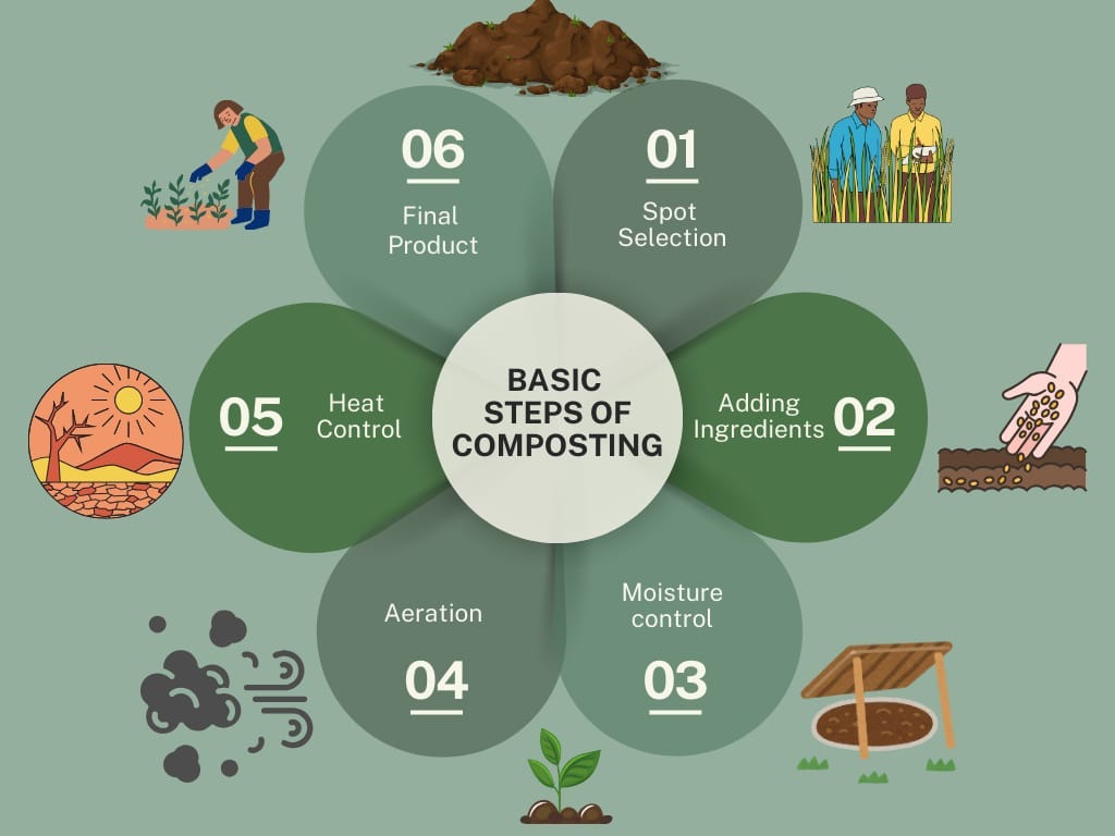 Basic steps of composting.