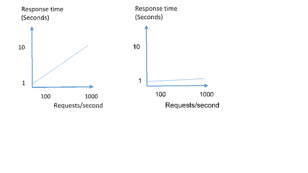 On the left, response times grow rapidly. One the right, response times stay flat as load increases.