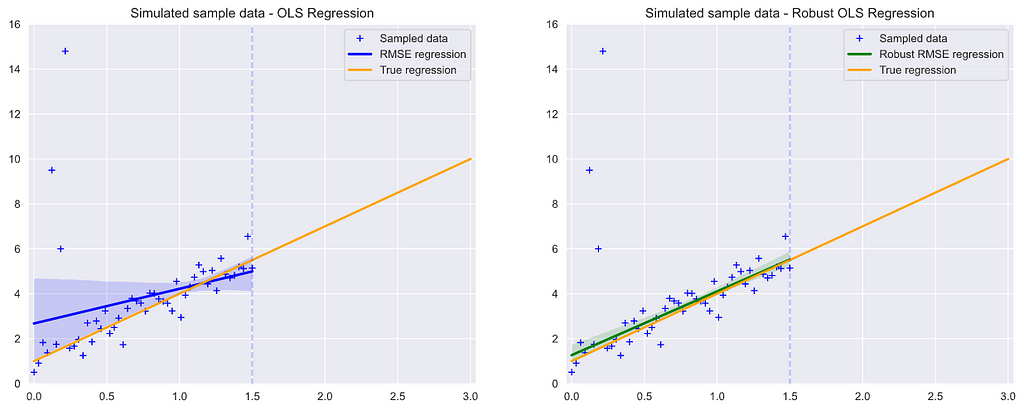 Plot of Sample Points, true regression line and Ordinary Least Squares regression (OLS) and Robust OLS.