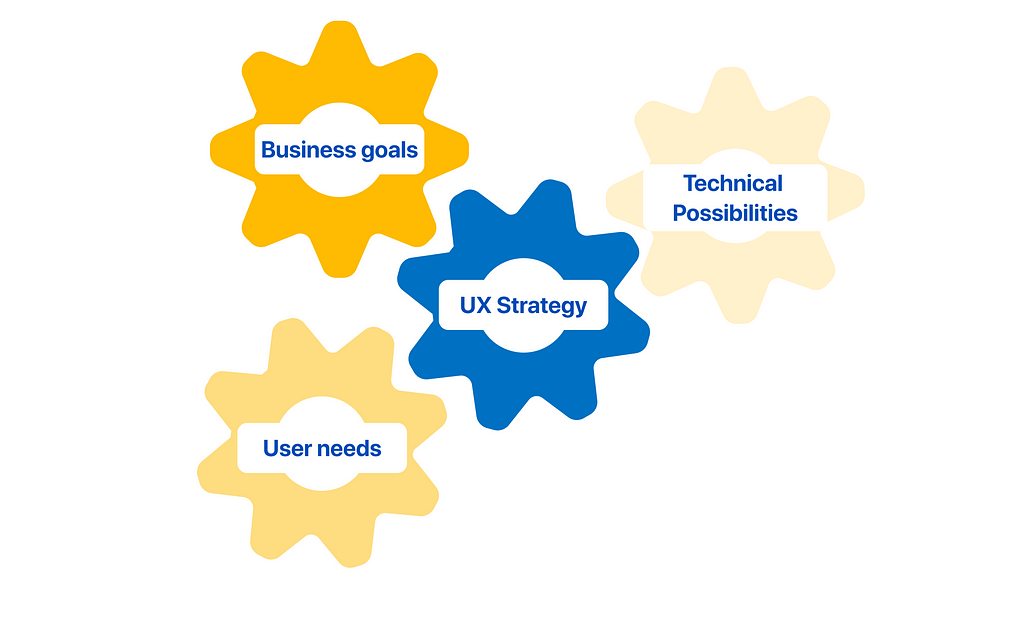 A visualisation of a set of gears connecting the business goals, user needs and technical possibilities to the UX strategy