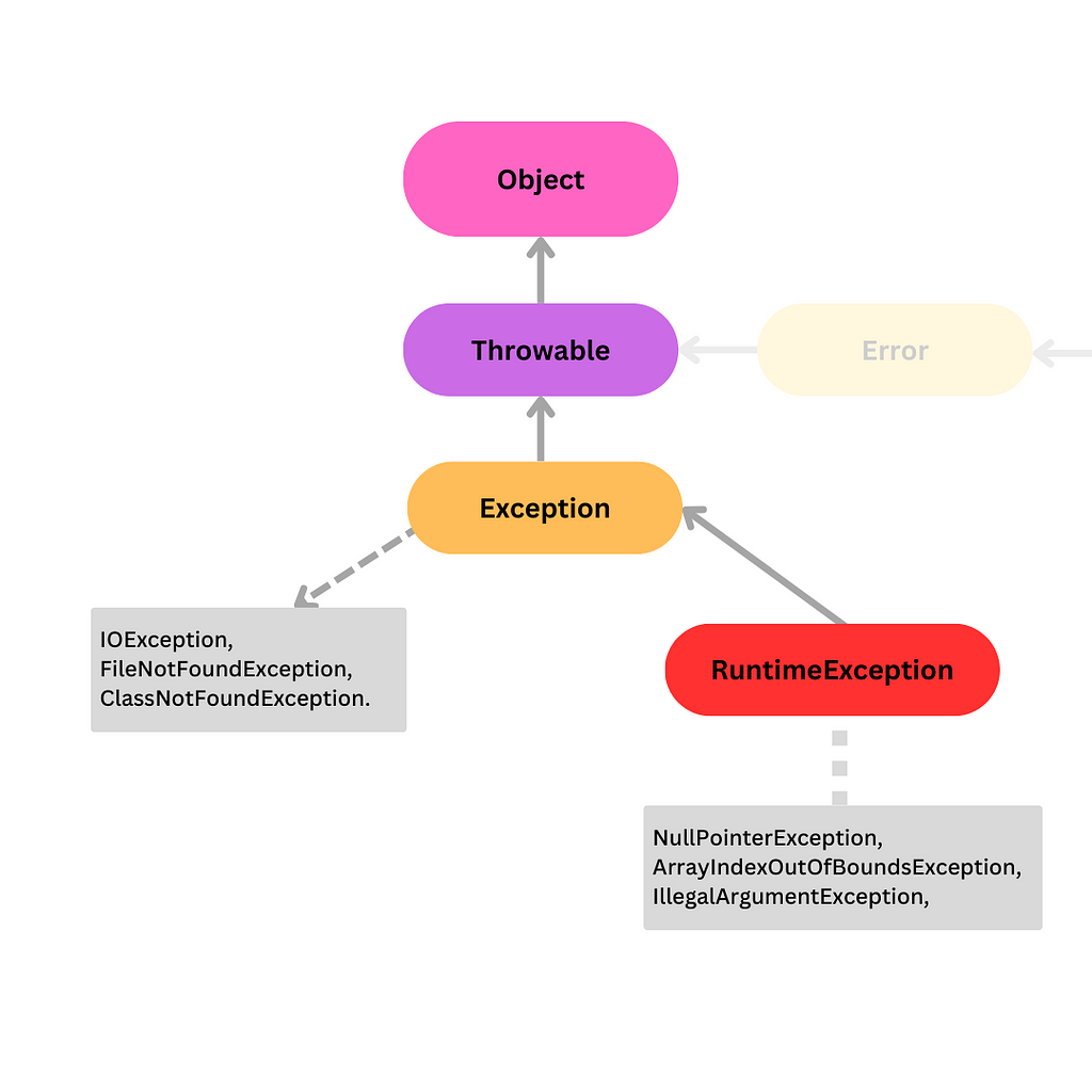 Graphical representation of Exceptions hierarchy in Java