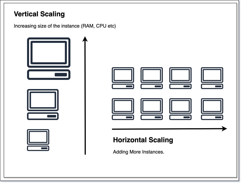 Vertical vs. Horizontal Scaling — Increasing the size (RAM/CPU etc) of the same machine refers to Vertical while adding more machines refers to Horizontal Scaling | System Design by Umer Farooq