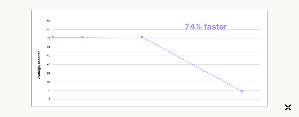 Diagram showing the measurements made before and after all of the optimizations mentioned in this article, bringing 74% improvement overall.