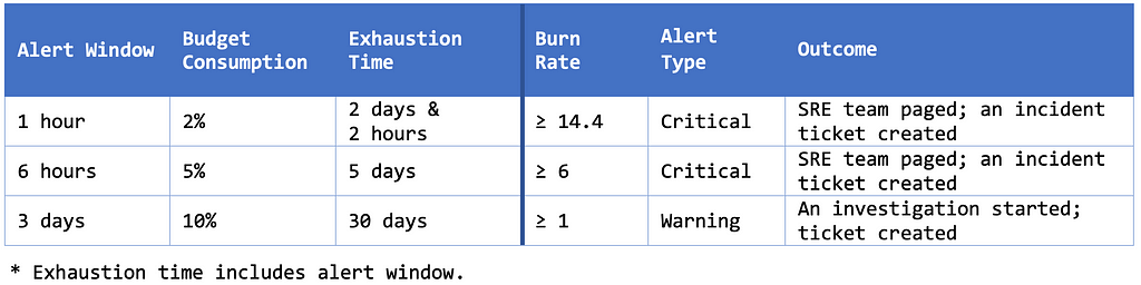 Alerting on Elevated Burn Rate Table: Relates alert window, budget consumption, exhaustion time, burn rate, alert type, and escalation level