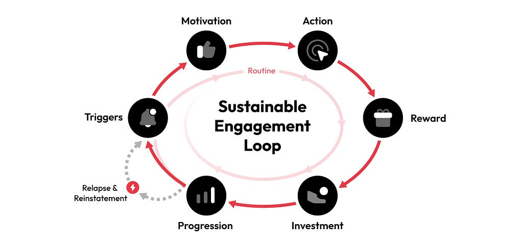 Diagram of a Sustainable Engagement Loop showing key stages such as motivation, action, reward, investment, and progression, connected by triggers and routine.