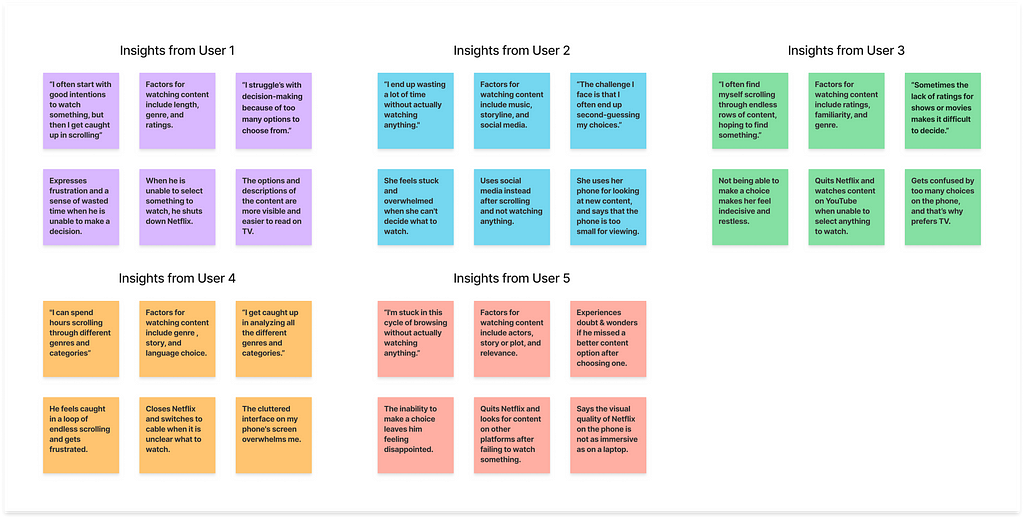 Visual representation of primary research insights