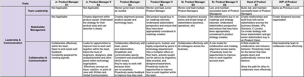 PM Traits of Leadership and Communication for each Level