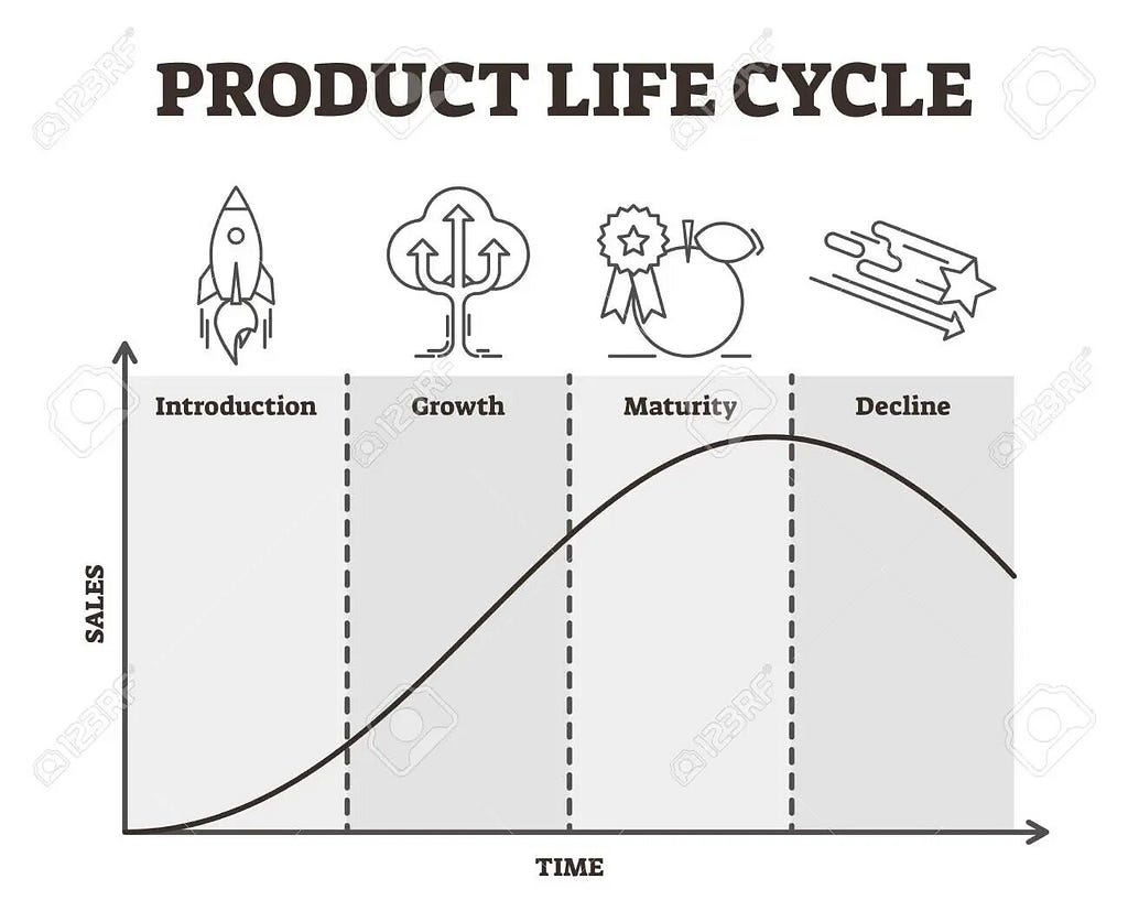 Illustration of the stages of product lifecycle management