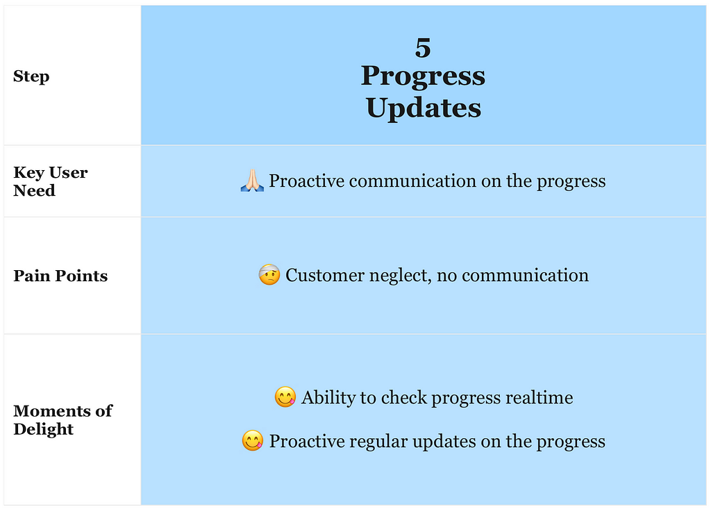 A visual summary of Progress Updates step of Customer Support Experience Lifecycle, which is described in detail in the text below.