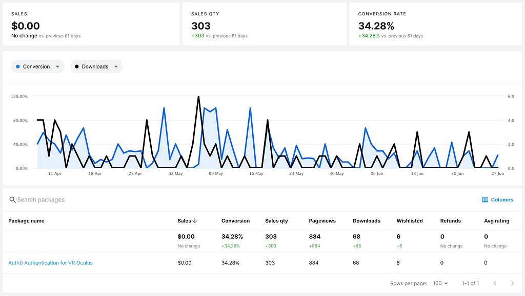 Unity Publisher Portal analytic