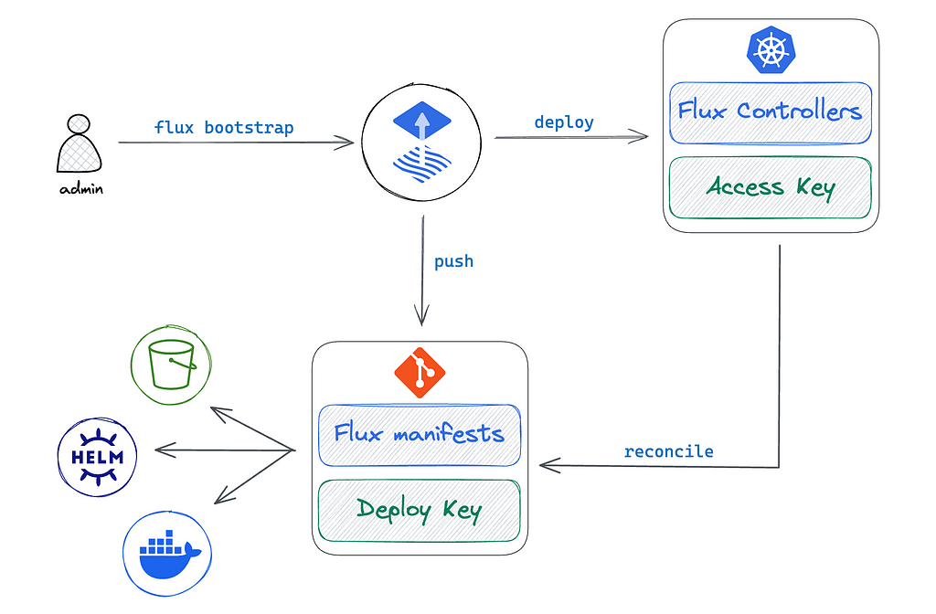 FluxCD bootstrap diagram