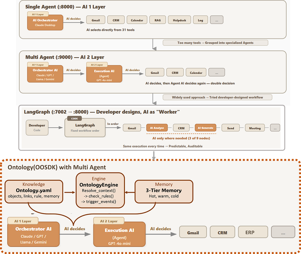 Why I’m Building an Open Ontology SDK — and What Palantir Got Right About AI Orchestration