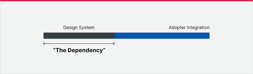 DON’T reinforce perceptions of the system as a monolithic dependency