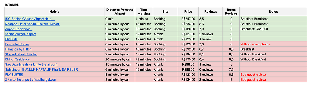 Personal analysis in excel to choose a hotel to stay in Istanbul.