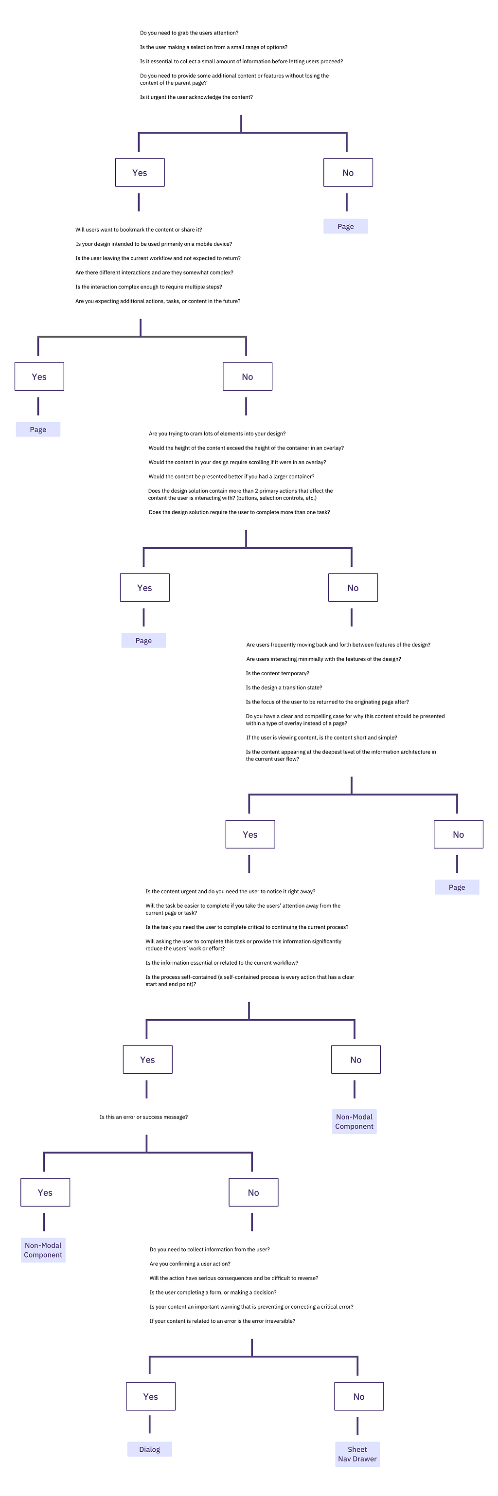 A large flowchart with multiple sections comprised of multiple questions.