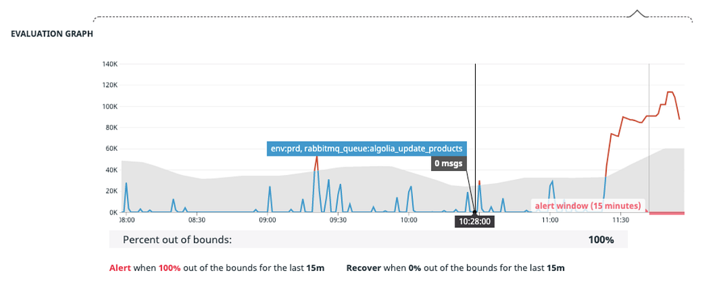 monitoring example