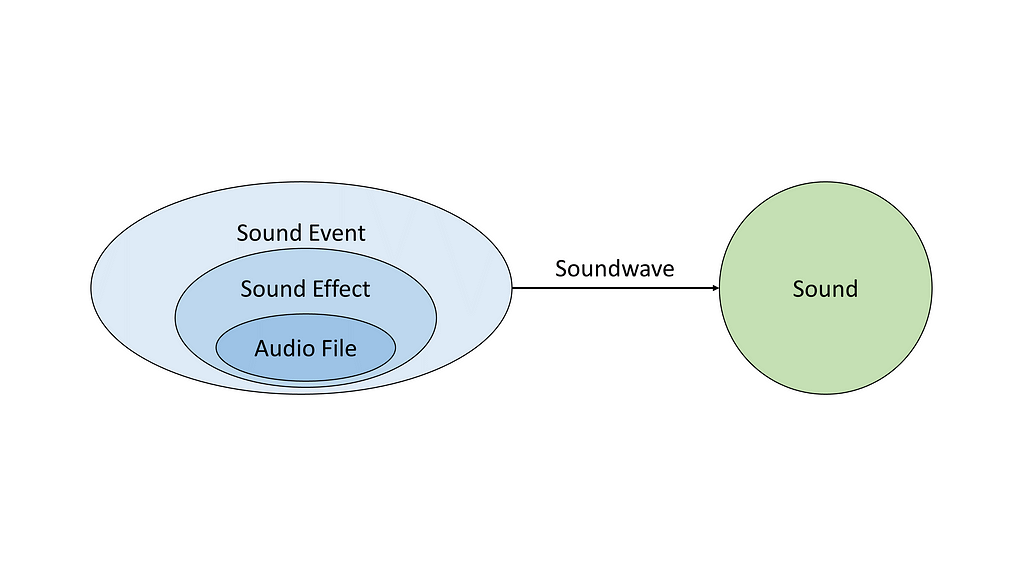 A schematic image, where Audio file is contained inside Sound effect, which is contained inside Sound Event, and this structure turns into a sound through a soundwave