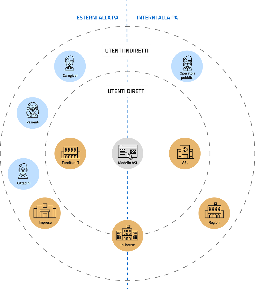 Uno schema a cerchi concentrici che mostra gli utenti diretti del modello, ASL fornitori IT e in house, e coloro che invece ne beneficiano in maniera indiretta, cittadini, imprese, etc.