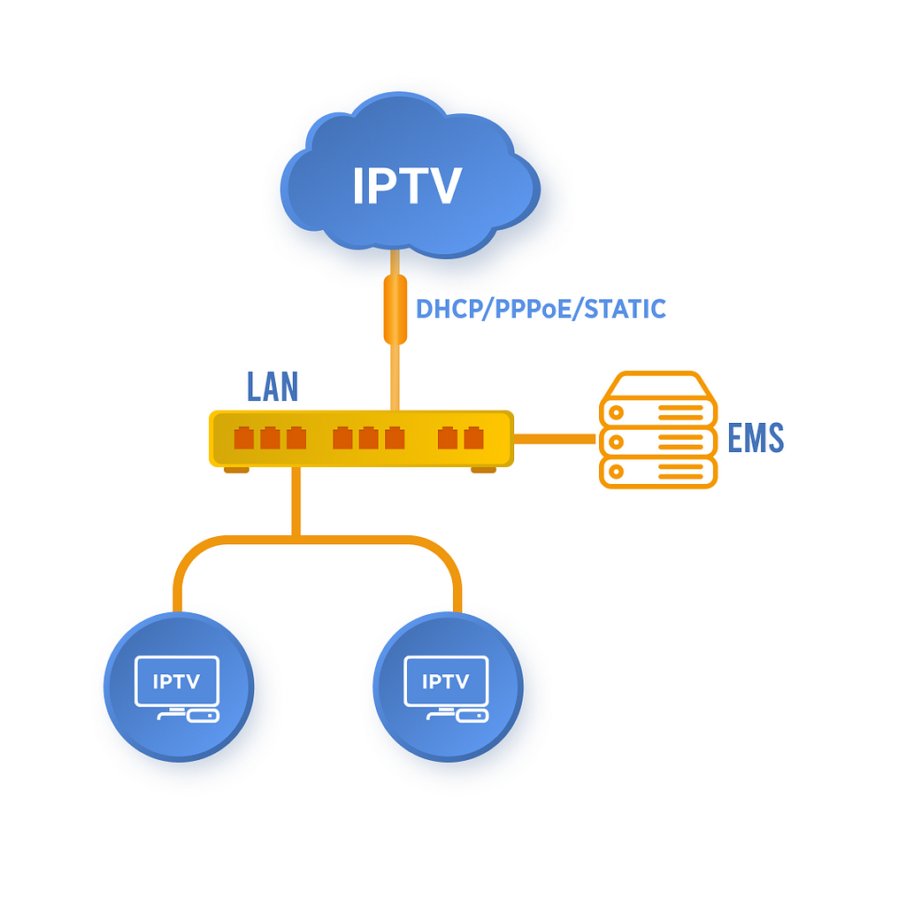 Triple play — IPTV service