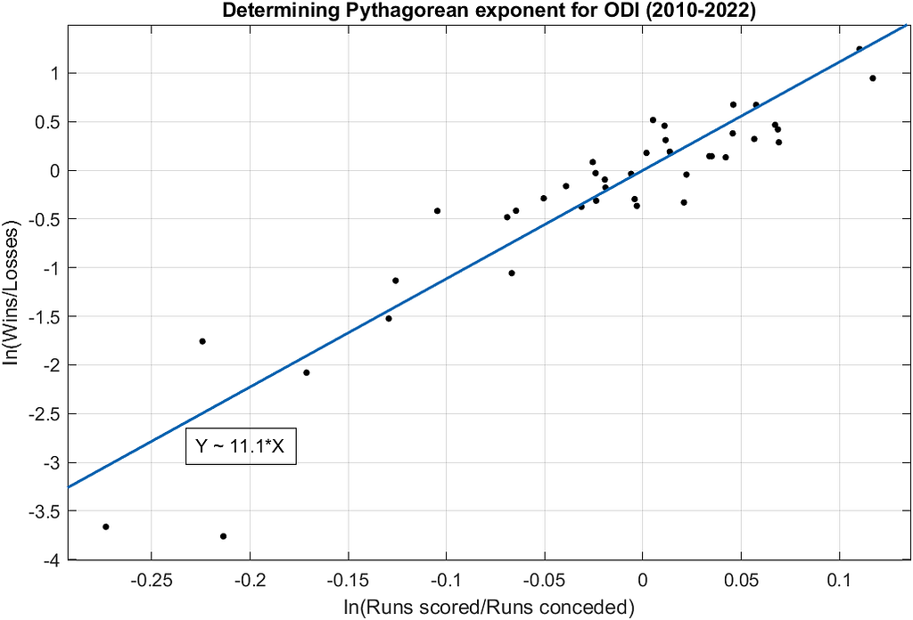 Scatterplot estimating the Pythagorean exponent for ODI, showing a best-fit line with a slope of 11.1