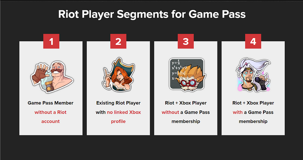 A slide with four player segments, each illustrated by a Legends of Runeterra character emote icon. The segments are “Game Pass member without a Riot account”, “Existing Riot player with no linked Xbox profile”, “Existing Riot player with no linked Xbox profile”, “Riot + Xbox player without a Game Pass membership”, and “Riot + Xbox player with a Game Pass membership”