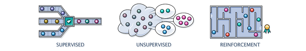 Unsupervised, Supervised and Reinforcement learning diagrams
