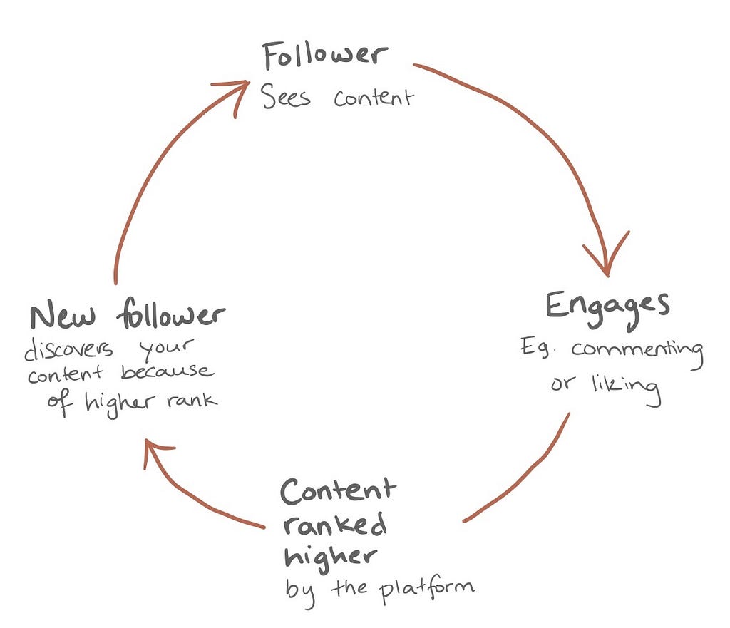 A diagram of a growth loop whereby when an existing follower sees and engages with content, the content is ranked higher by the platform, which leads the platform to surface it to new users