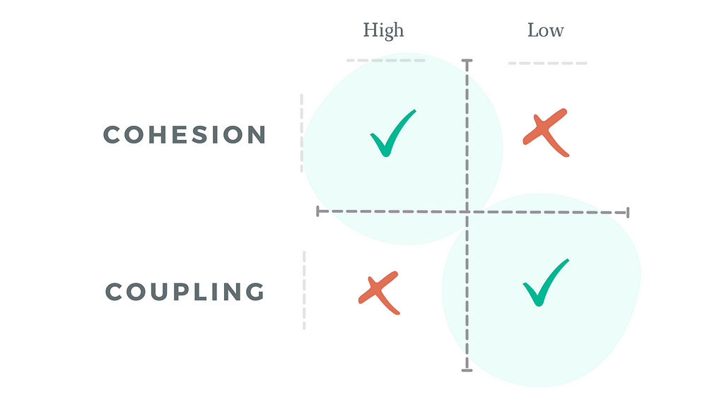 Cohesion and Coupling are like two ends of a seesaw. If your modules have High Cohesion, you naturally get Low Coupling between them. But, if you have Low Cohesion, your modules will have High Coupling