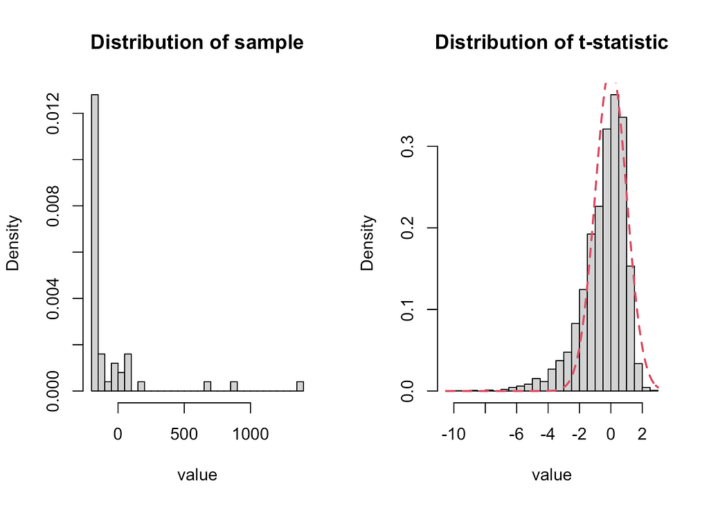 Histograms of a sample and the simulated distribution of the t-statistics calculated from the sample.