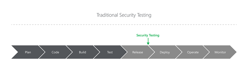 A software development lifecycle with security testing towards the end of the lifecycle.