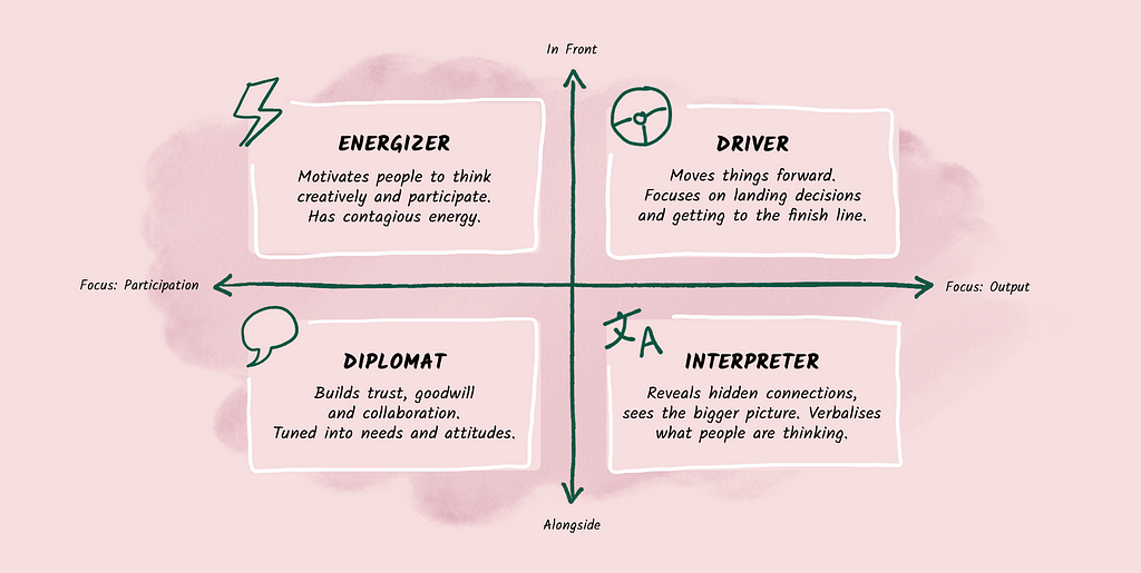 The four styles of faciliation: energizer, driver, diplomat and interpreter