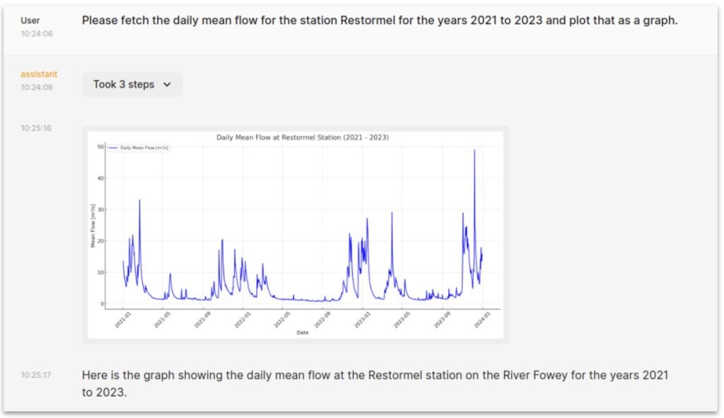 ChainLit screenshot showing response to “Please fetch the daily mean flow for the station Restormel for the years 2021 to 2023 and plot that as a graph”