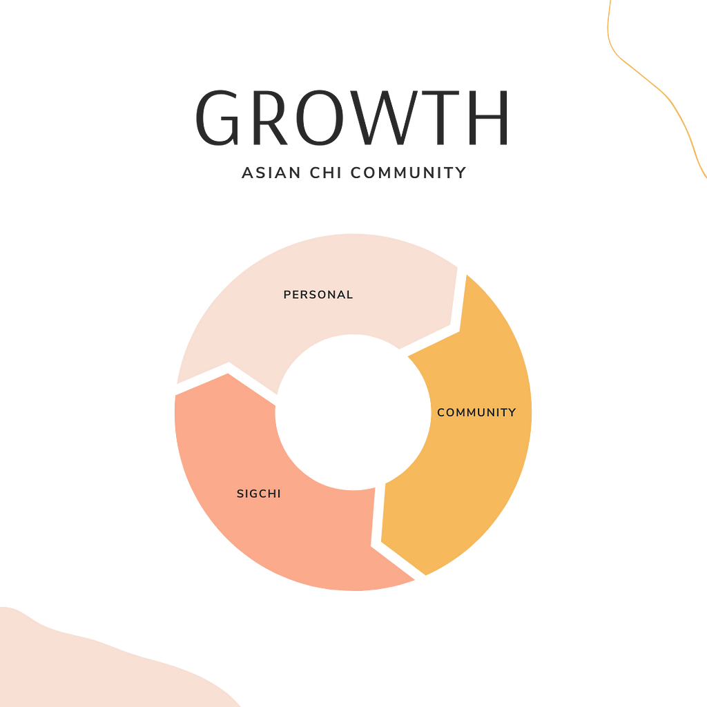 The Cycle of Growth in Asian CHI Community: SIGCHI, Personal, and Community