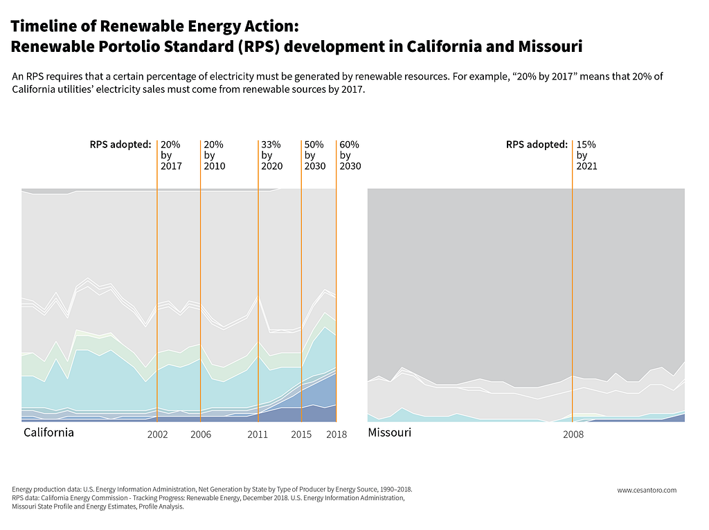 Comparison of California and Missouri, showing energy production by resource over time with RPS development milestones.