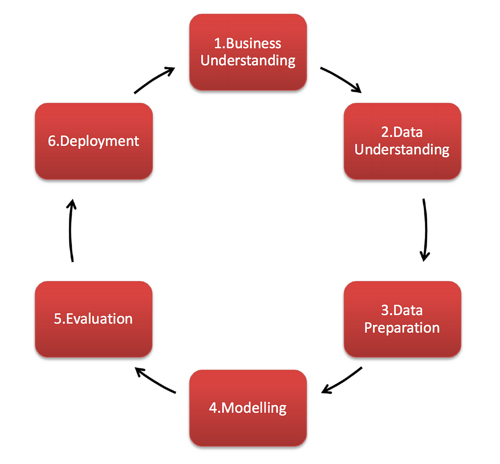 A Beginners Guide To Industry Standard Process Of Data Mining Crisp