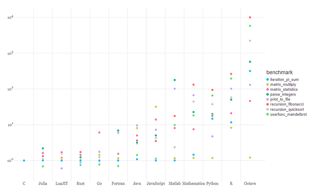 julia’s performence benchmarks