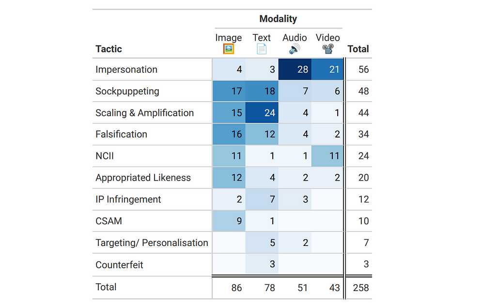 Table displaying frequency of generative AI misuse tactics by modality, highlighting impersonation and scaling & amplification as the most frequent tactics.