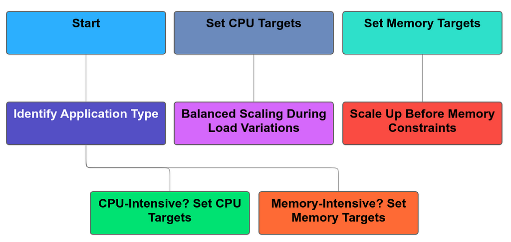 the process of setting correct HPA targets, illustrating the pathway from identifying application type to achieving balanced scaling for CPU and memory-intensive applications.