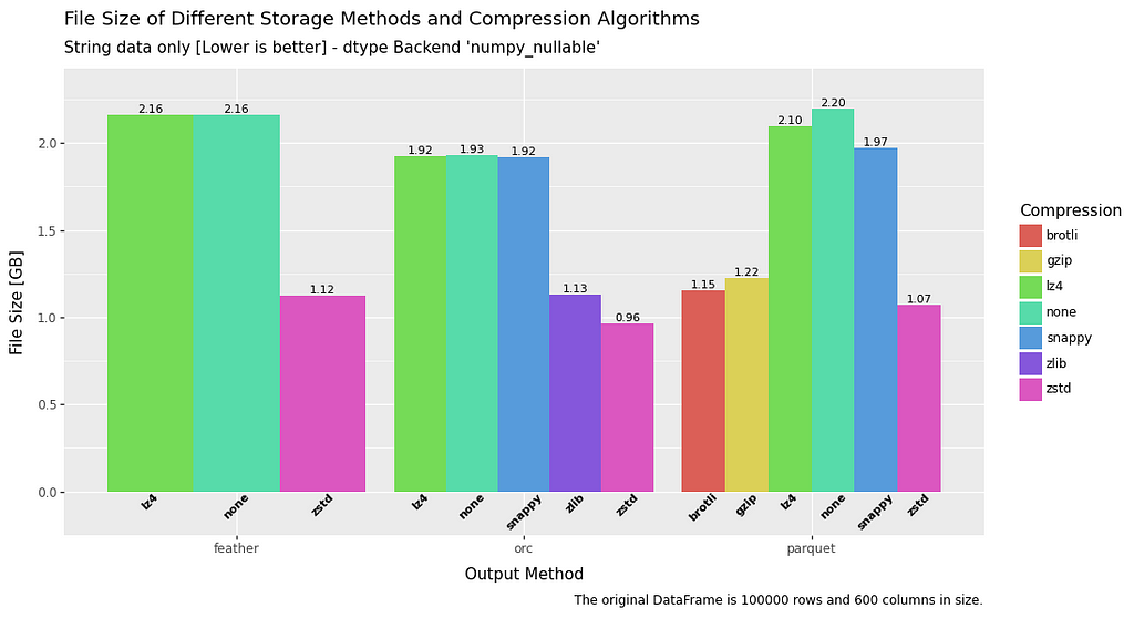 bar chart comparing saved file size for string data in a dataframe for file formats feather, orc and parquet