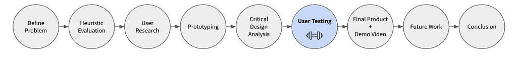 Progress report of step being describe. Sixth step is user testing.