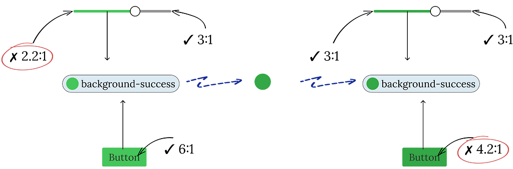 Illustration of failing contrast on a slider, a common design token value being updated, then breaking contrast on a button.