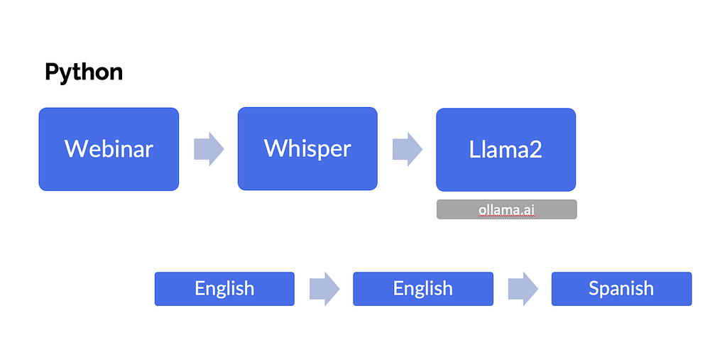 A flowchart showing a process from ‘Webinar’ to ‘Whisper’ to ‘Llama2’ at ‘ollama.ai,’ with a language transition from English to English and then to Spanish.