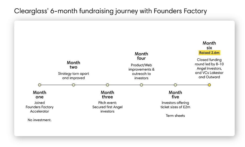 Clearglass’ 6-month fundraising journey with Founders Factory