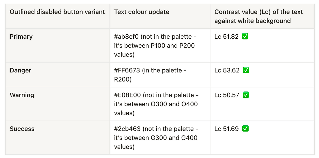 A table with 3 columns. The first one is showing the 5 variants of outlined buttons, the second the proposed colours to improve the readability of the text, the third the Lc contrast value calculated for the  labels against a white background. All values are now passing, with Lc value above 45.